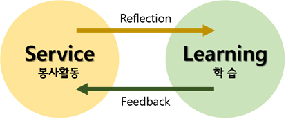Service(Ȱ)->Learning(н) REflection,Feedback